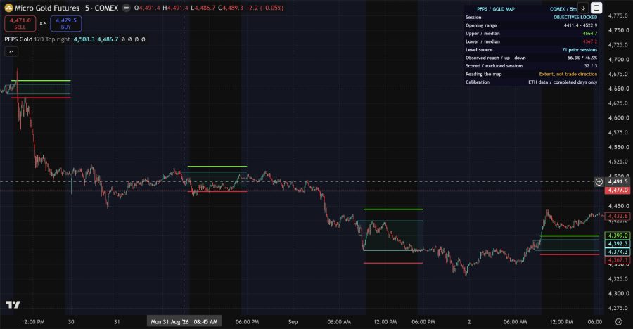 Gold Session Objective Map en un gráfico MGC de 5 minutos de TradingView — niveles objetivo proyectados de la sesión