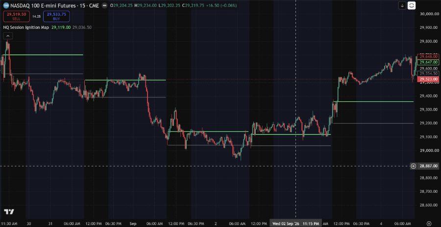 NQ Session Ignition Map en un gráfico NQ de 15 minutos de TradingView — niveles de ignición alto y bajo de la sesión