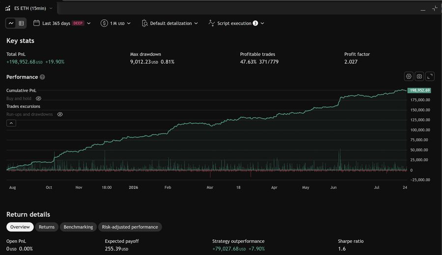ES ETH strategy backtest report — real TradingView strategy tester results