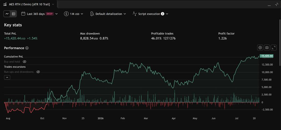 MES RTH (15min) ATR 10 Trail strategy backtest report — real TradingView strategy tester results