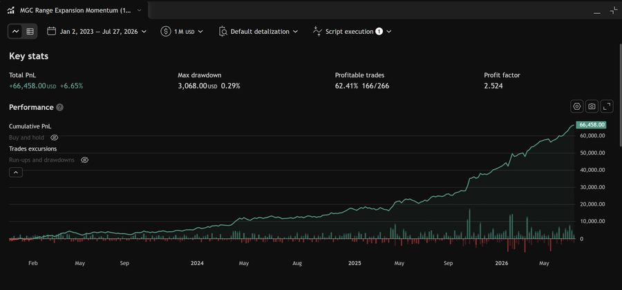 MGC Range Expansion Momentum strategy backtest report